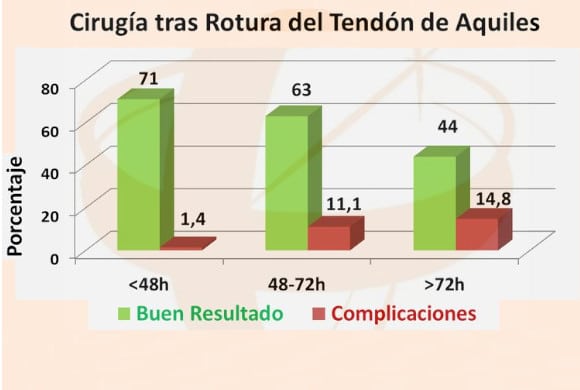 Estadística de cirugía de tendinitis de aquiles